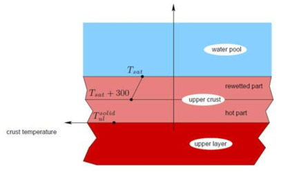 ASTEC v1.3 코드의 water ingression 모델 개요도