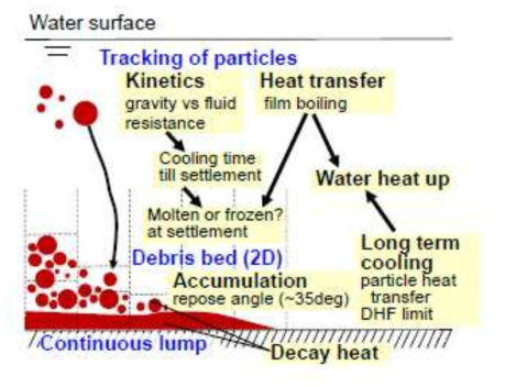 입자 침강, 냉각 및 파편입자층 형성 모델