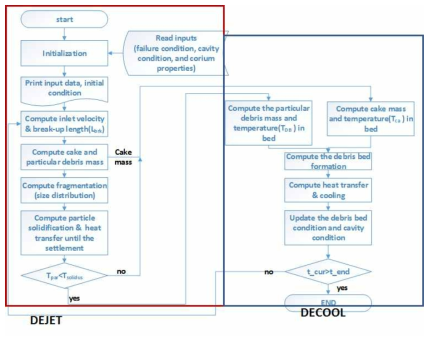 노외방출 용융물 냉각 해석 flow-chart