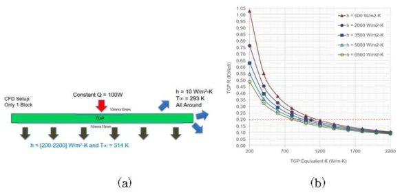(a) 해석 도메인 (b) 열량에 따른 TPP 유효 열전도계수 도출