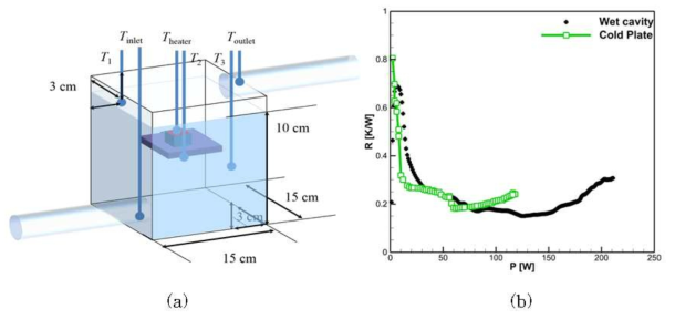 Wet-cavity 실험 세트업 및 열 저항 비교