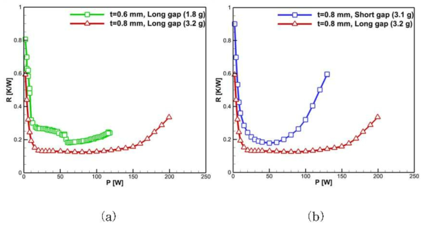 (a) 갭 두께에 따른 열 저항 변화 (b) 갭 간격에 따른 열 저항 변화