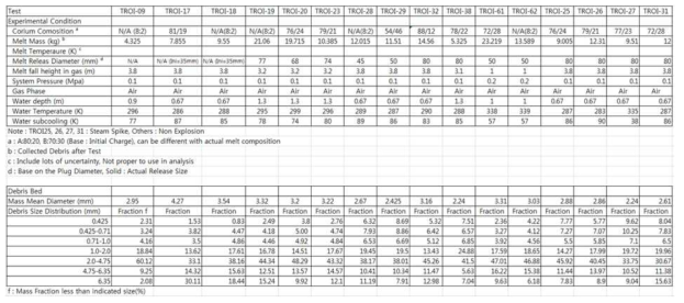TROI 원자로공동 부분침수 실험조건 및 입자분포