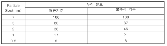 평균 및 보수적 기준에 의한 대표 입자분포