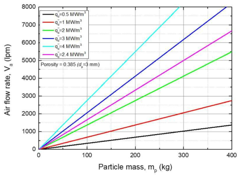 붕괴열밀도 및 파편입자층 무게에 따른 공기공급 유량