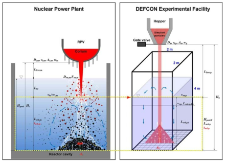 노외 노심용융물 방출 및 파편입자층 형성 현상 및 모의 실험조건 비교