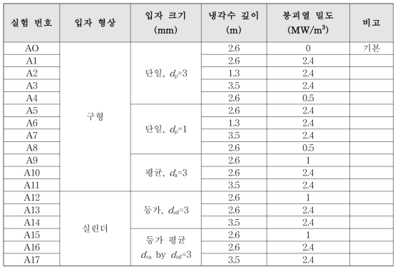 비가열 입자 실험 실험 매트릭스