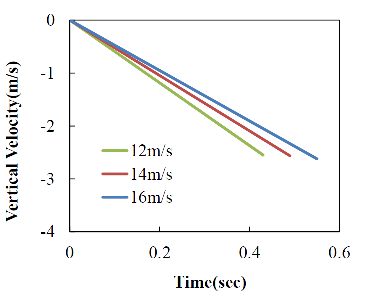 풍속 및 비행시간에 따른 수직방향 속도