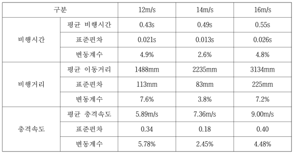 비행시간, 비행거리 및 충격속도 30회 반복실험 결과