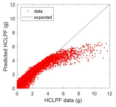 다양한 조건의 사면 HCLPF data 및 다중선형회귀 분석결과