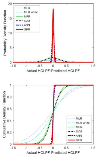 Distribution of actual HCLPF minus predicted HCLPF for different models for testing data: (a) PDF and (b) CDF