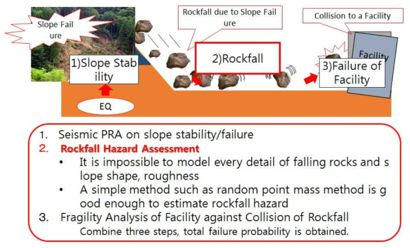 Three steps of SPRA on Failure of Facility caused by slope failure (Yoshida et al., 2018)
