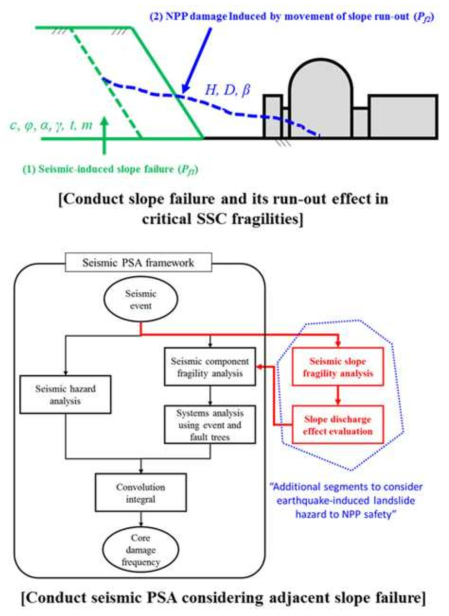 파괴된 사면 유출 재해로 인한 원전 안전성 평가 (Kwag & Hahm, 2018)