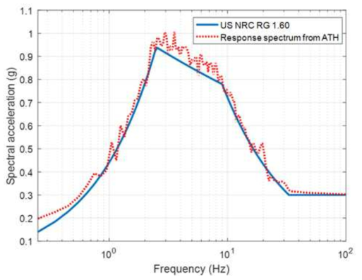 US NRC RG 1.60 5% damping 설계 응답 스펙트럼과 이에 상응하는 수평 인공지진하중에 의한 응답스펙트럼