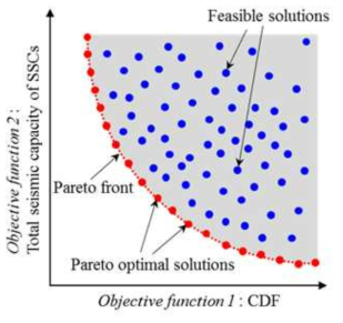 Conflicting objectives and Pareto optimal solutions