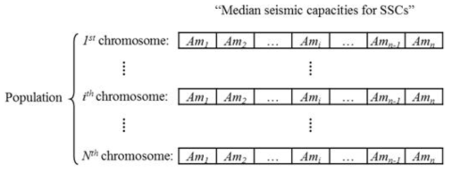 Chromosome encoding structure