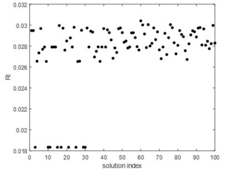 Robustness index values for Pareto optimal solutions through NSGA-II based MOO