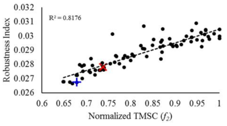 RI values regarding sorted Pareto optimal solutions having better performances over current design in an increased order of TMSC