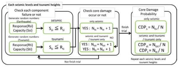 Flowchart of evaluation of seismic induced tsunami event (Muta et al., 2018)