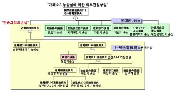 외부전원계통의 FT 해석 모델