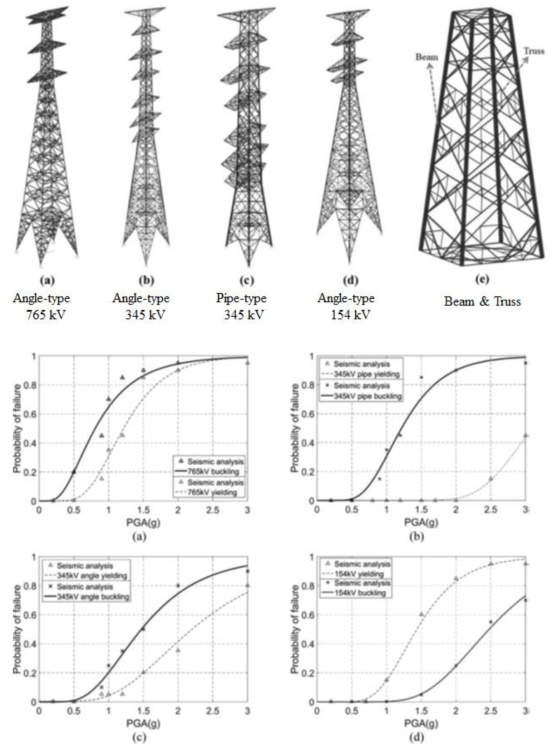 다양한 형식의 송전탑의 수치모델과 이에 대한 지진취약도 분석 결과(Park et al., 2016)
