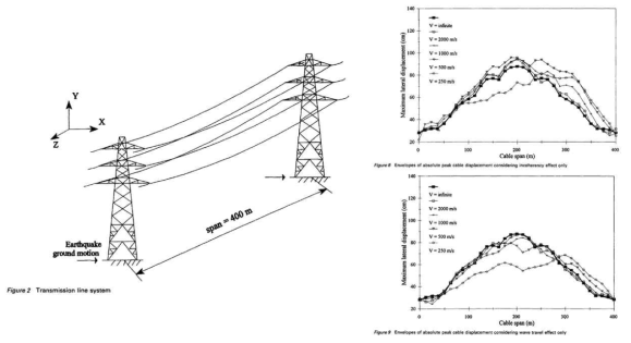 연결된 송전탑의 지진응답 분석(Ghobarah et al., 1996)
