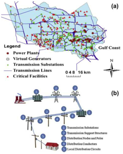 A geographical representation of the power transmission network in Harris County, Texas, along with the sites of critical facilities; (b) a schematic figure to illustrate some power system components whose hurricane fragilities are mainly considered in the paper.(Ouyang and Duenas-Osorio, 2014)