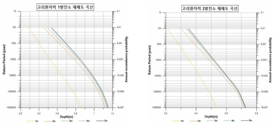 기후변화의 영향을 고려한 재해도 곡선 산정 결과