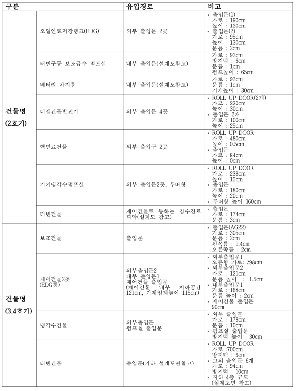 주요 침수원인(현장답사 결과)