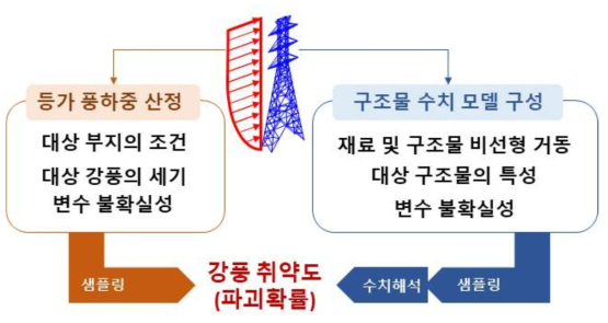 강풍에 의한 송전철탑의 취약도 평가 절차