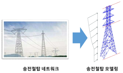 풍하중 산정을 위한 송전철탑 취약도 평가를 위한 단순화