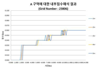 A터빈건물에 대한 침수심