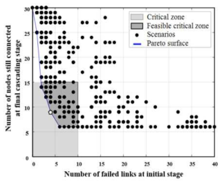 IEEE 30-bus 네트워크에 대한 연쇄 파괴 시나리오