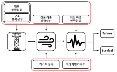 강풍-지진 복합자연재해에 대한 송전철탑 취약도 평가 절차