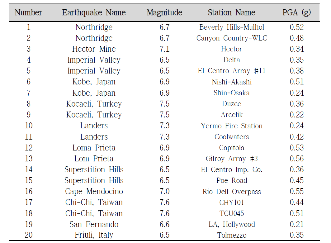 선택된 지진 기록의 규모, 계측 위치, 최대지반가속도 값
