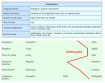 복합자연재해의 분석을 위한 개별 사건의 특성 분석 중 지진사건의 예 (United Nations University, 2011)