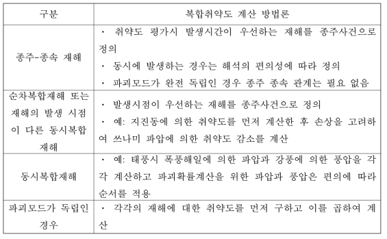 복합취약도 산정 방법론 체계