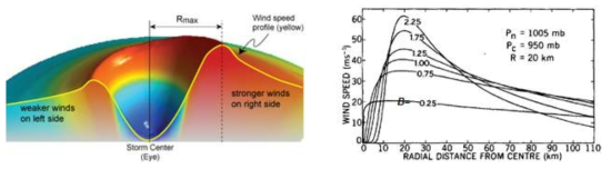 태풍 풍속과 프로파일 형상변수 와의 관계
