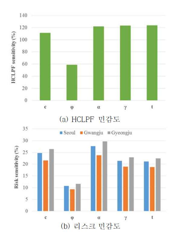 사면 주요변수의 동일 변화량에 따른 HCLPF 및 리스크 민감도 분석