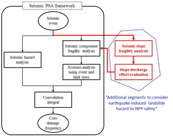 원전에 대한 지진유발 사면붕괴 PSA 방법론 개념도