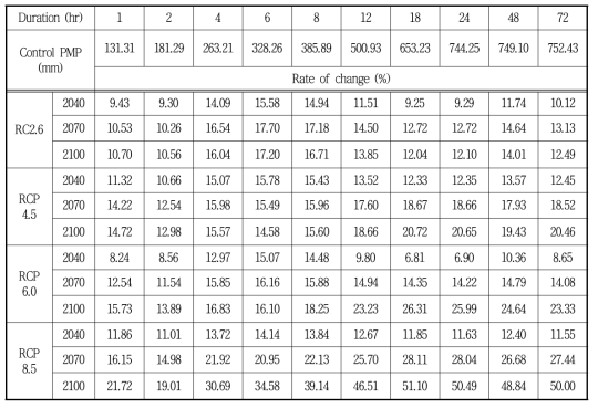 고리지역 RCP 시나리오별 지속시간별 현재대비 PMP 변화율(%)