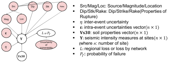 베이지안 네트워크로 표현된 지진 예측 수식