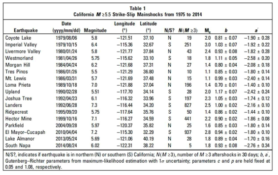 California model 개발을 위해 사용된 자료 및 수행 결과 (Llenos and Michael 2017)