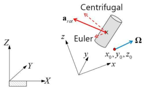회전에 의해 발생하는 원심력 및 Euler 힘