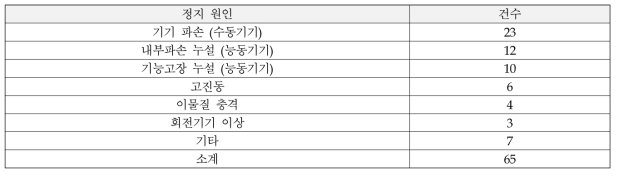 원전 압력경계 기기 고장·장애 사례 분석 (opis.kins.re.kr)