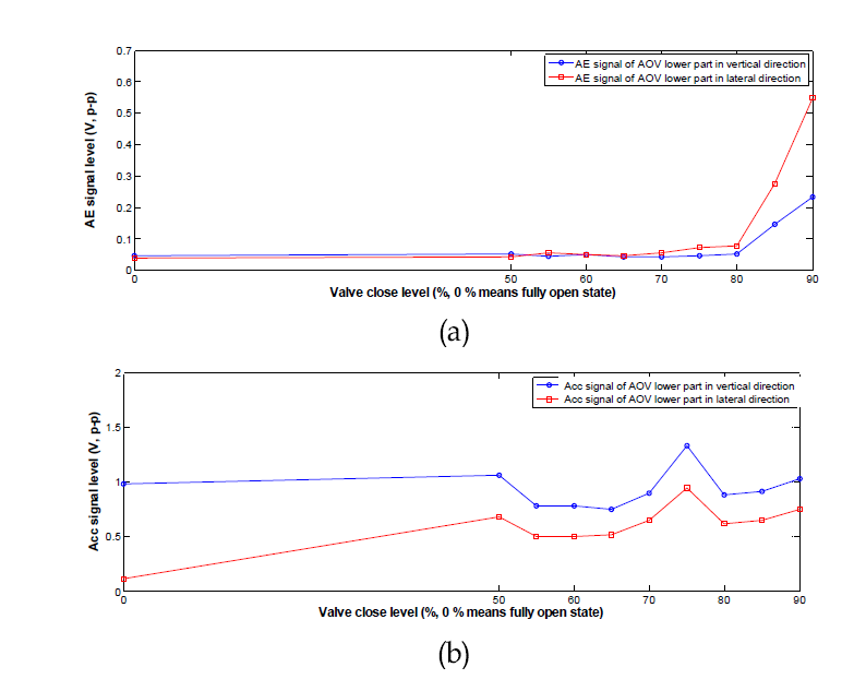 밸브 폐쇄 정도에 따른 (a) AE 신호 및 (b) 가속도 신호 변화