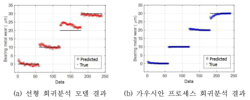 회귀 분석에 의한 베어링 마모 수준 예측