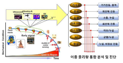 계측 물리량별 기기진단 적용 분야