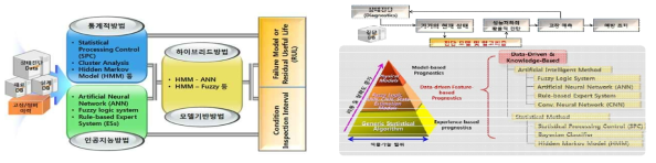 상태진단 방법론 및 데이터기반 진단 알고리즘 분류