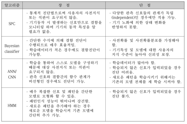 진단 알고리즘에 따른 장단점 비교